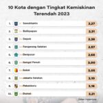 6 Pemain Sepak Bola Tertinggi di Piala Dunia Qatar 2022