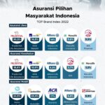 10 Merek Paling Direkomendasikan Masyarakat Indonesia Tahun 2022