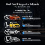 Wholesales: Mobil Terlaris Sepanjang Juni 2022