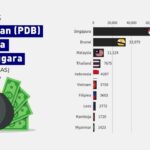 Kabupaten dengan Perekonomian Terbesar di Indonesia