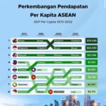 Ekonomi Indonesia Tumbuh 5,31% Pada 2023, Tertinggi Sejak 2023