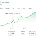 Harga Emas Antam Hari Ini, 30 Juli 2025, Meroket Rp 12.000 per Gram