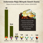 Sempat Merosot, Produksi Jagung Diprediksi Membaik Agustus 2025